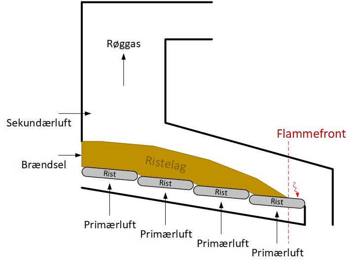 artikel-/ristefyring/ristefyring-1-firgur1-risteforbraending-ideel.png