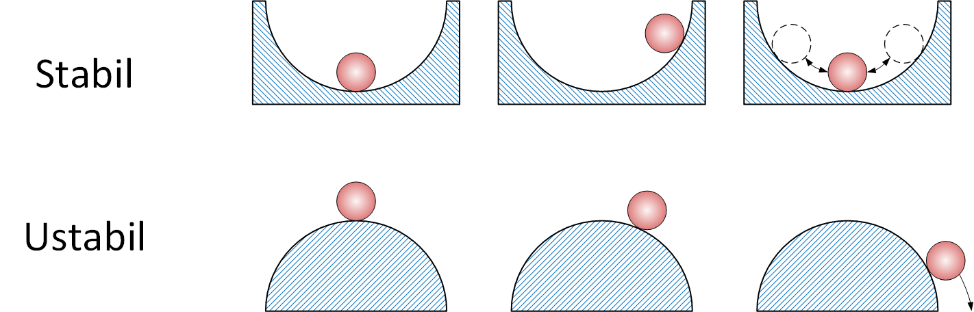 artikel-/ristefyring/ristefyring-1-stabilt-og-ustabilt-system.png